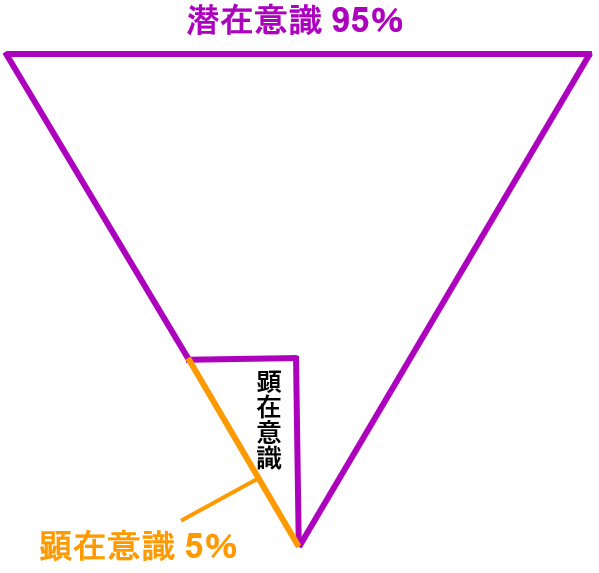 潜在意識と顕在意識